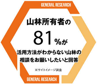 山林所有者の81%が活用方法がわからない山林の相談をお願いしたいと回答